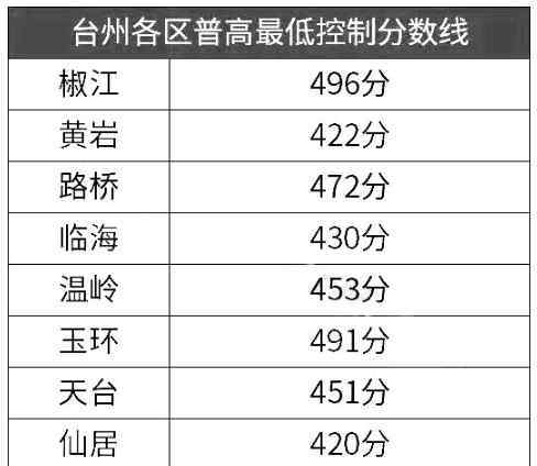  仙居縣教育局：2019年浙江臺(tái)州仙居中考錄取分?jǐn)?shù)線（已公布）