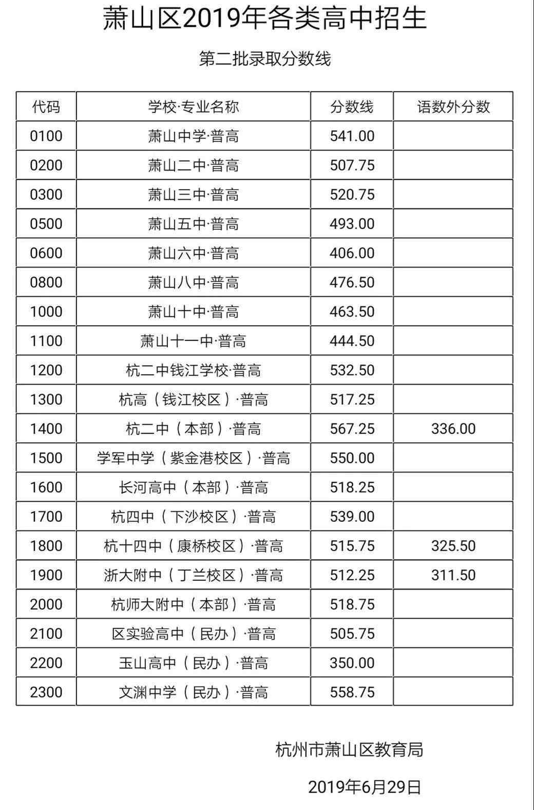  2019年浙江省杭州市蕭山縣中考錄取分數(shù)線（已公布）