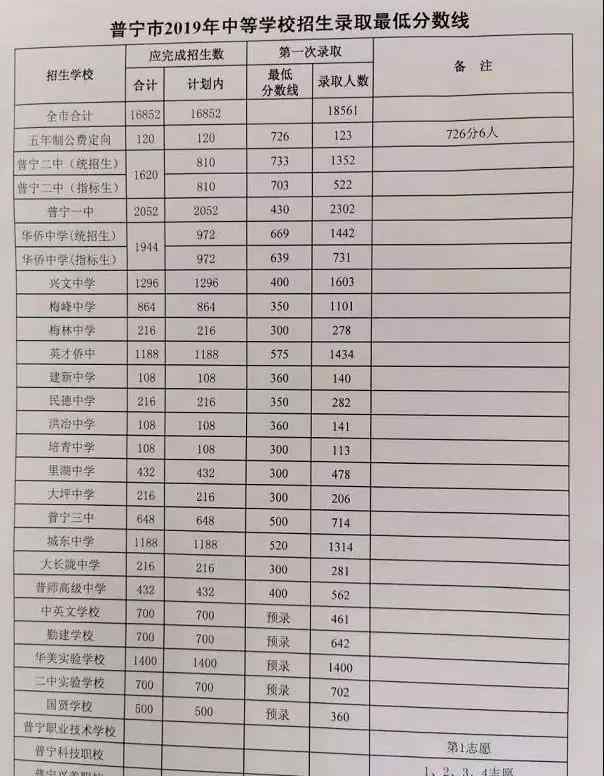  普寧市教育局：2019年廣東揭陽普寧中考錄取分數(shù)線（已公布）