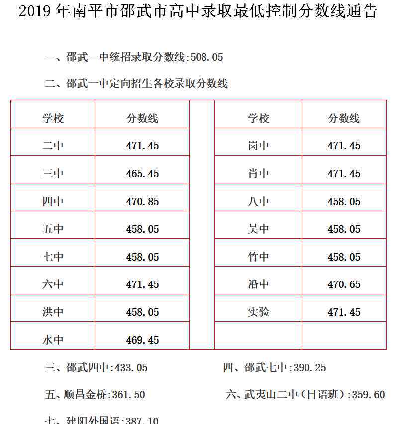  邵武市教育局：2019年福建南平邵武市中考錄取分數線（已公布）