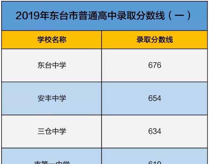  東臺市教育局：2019年江蘇鹽城東臺中考錄取分?jǐn)?shù)線（已公布）