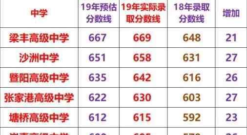  張家港市教育局：2019年江蘇蘇州張家港中考錄取分?jǐn)?shù)線（已公布）