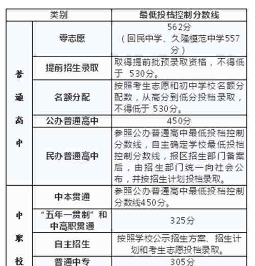  上海市教育考試院：2019年上海中考錄取分?jǐn)?shù)線（已公布）