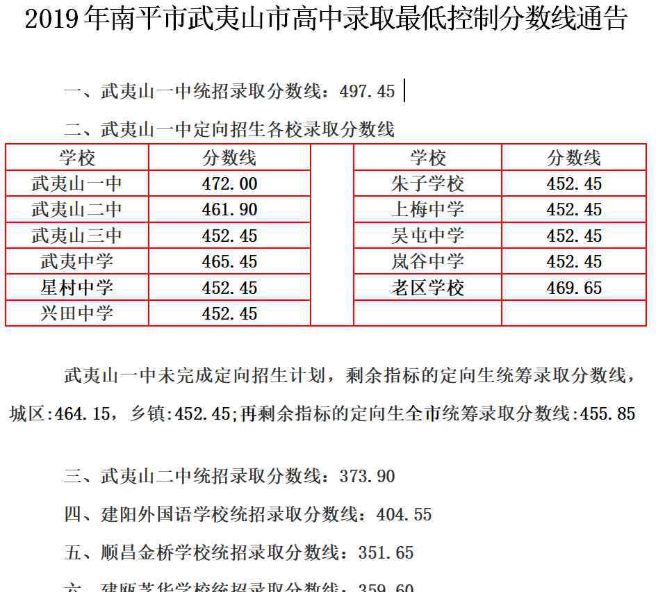  武夷山市教育局：2019年福建南平武夷山市中考錄取分數(shù)線（已公布）