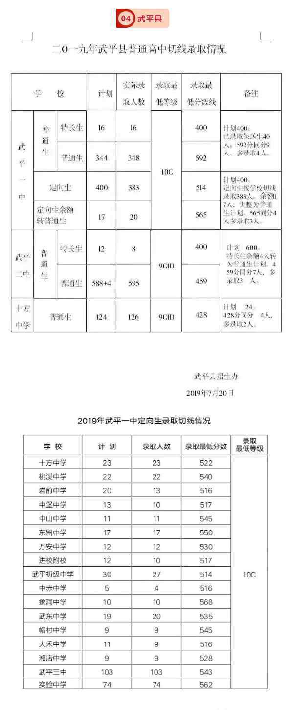  武平縣教育局：2019年福建龍巖市武平縣中考錄取分?jǐn)?shù)線（已公布）