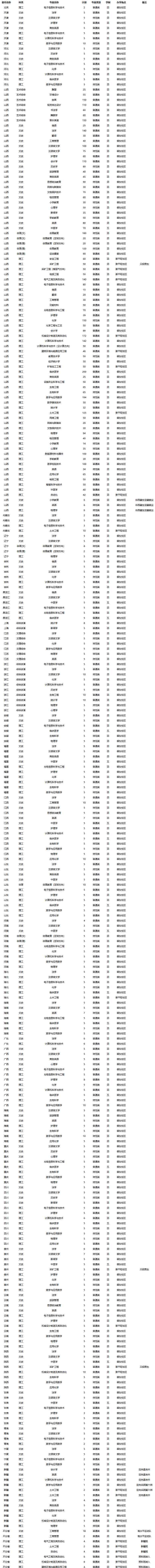  2019年山西大同大學(xué)普通高考招生計劃