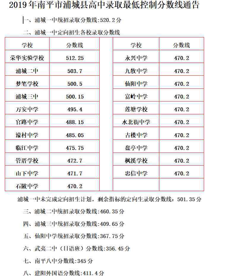  蒲城縣教育局：2019年福建南平市蒲城縣中考錄取分?jǐn)?shù)線（已公布）