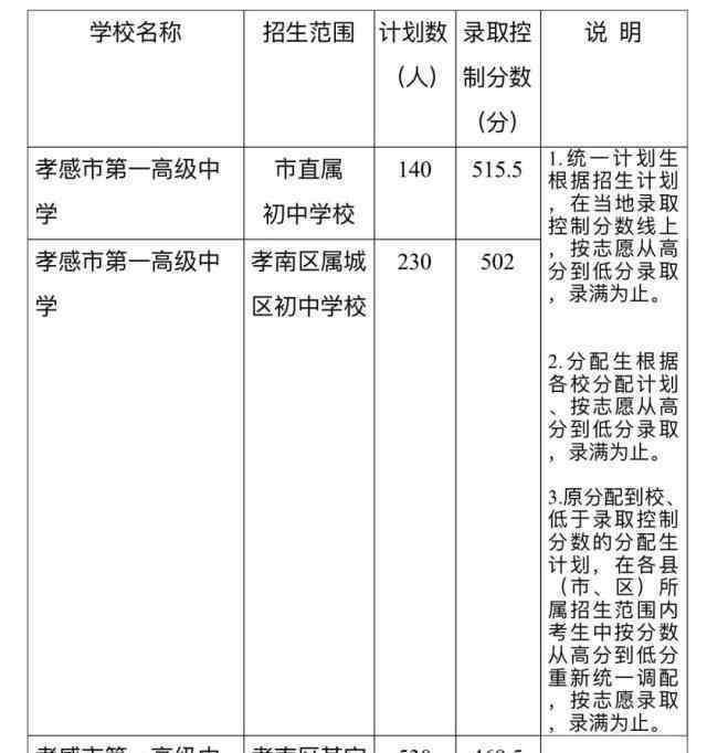  孝感市教育局：2019年湖北孝感中考錄取分?jǐn)?shù)線(xiàn)（已公布）