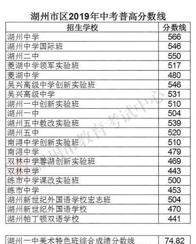  湖州市教育考試中心：2019年浙江湖州中考錄取分?jǐn)?shù)線（已公布）