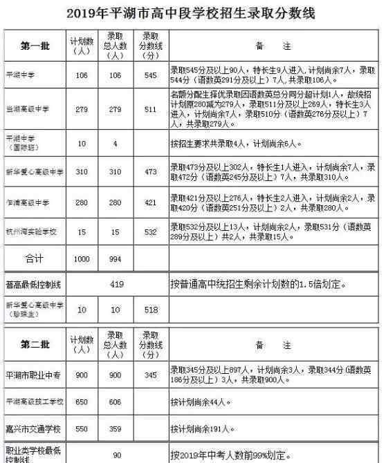  平湖市教育局：2019年浙江嘉興平湖中考錄取分?jǐn)?shù)線（已公布）