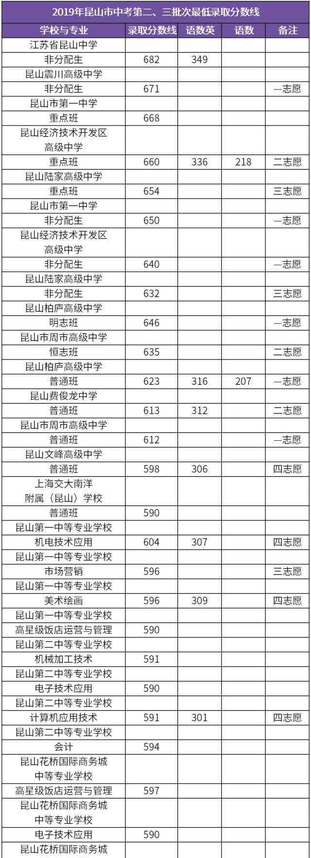  昆山市教育局：2019年江蘇昆山中考錄取分?jǐn)?shù)線（已公布）