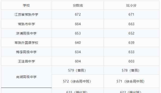  常熟市教育局：2019年江蘇蘇州常熟中考錄取分?jǐn)?shù)線（已公布）