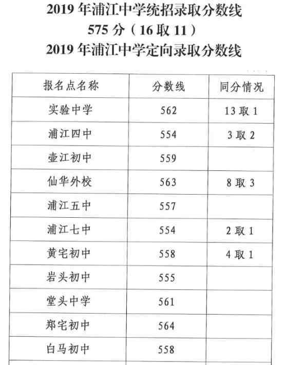  浦江縣教育局：2019年浙江金華浦江中考錄取分數(shù)線（已公布）