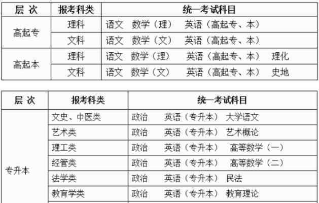  2019年成人高考考試時間：10月26日-27日