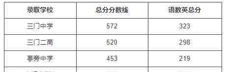  三門縣教育局：2019年浙江臺州三門中考錄取分數(shù)線（已公布）