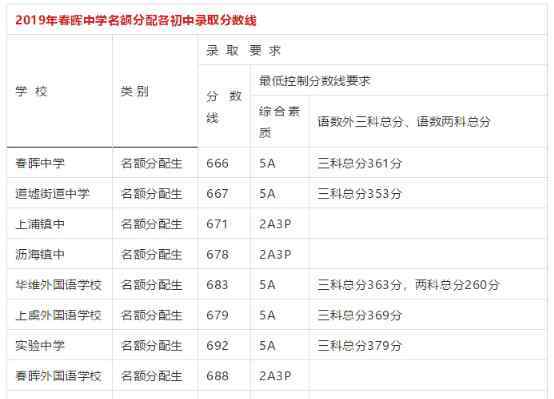  上虞區(qū)教育局：2019年浙江紹興上虞中考錄取分?jǐn)?shù)線（已公布）