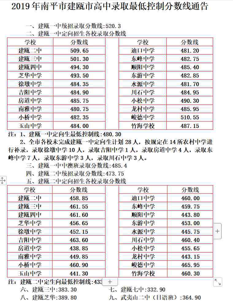  建甌市教育局：2019年福建南平建甌市中考錄取分?jǐn)?shù)線（已公布）