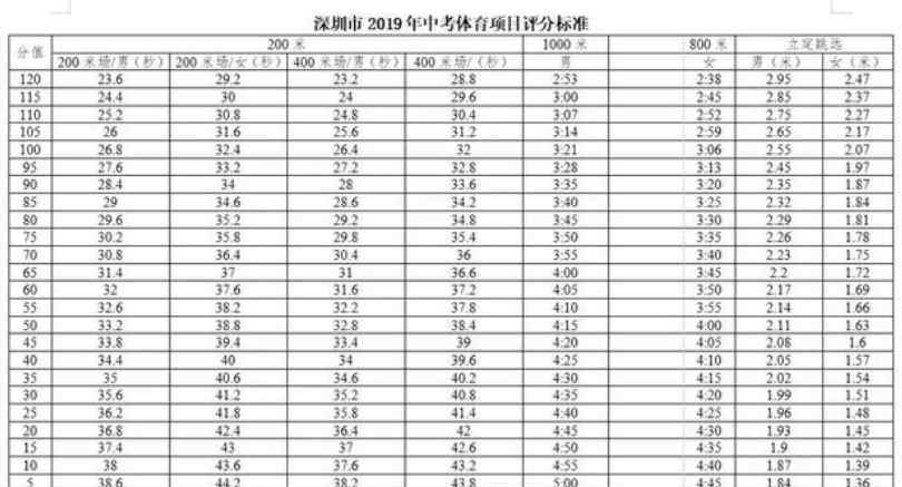  2019年廣東深圳市中考體育考試評(píng)分標(biāo)準(zhǔn)