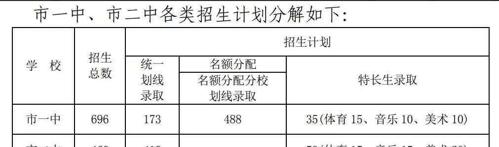  宜都市教育局：2019年湖北宜昌宜都中考錄取分數(shù)線（已公布）