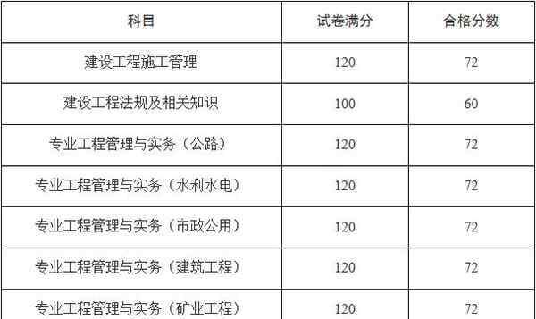  2019年天津二級建造師考試合格標準已公布