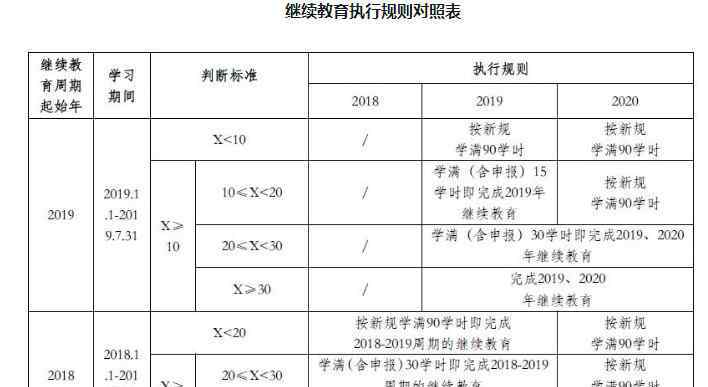  2019年銀行從業(yè)資格證書繼續(xù)教育新政策相關(guān)問題解答