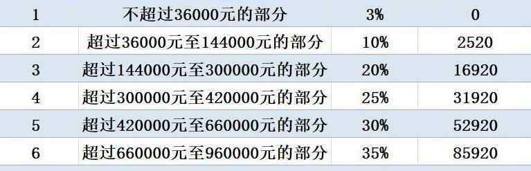 舊個稅稅率表 2019個稅稅率表一覽 起征點5000稅收計算器