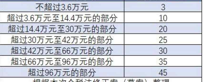 交稅的標準2019 2019年個人所得稅標準 新個稅適用稅率有哪些