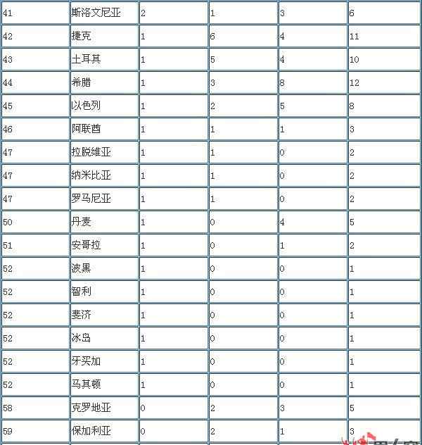 2012殘奧會(huì) 2012年倫敦殘奧會(huì)獎(jiǎng)牌榜最終排名 中國(guó)遙遙領(lǐng)先