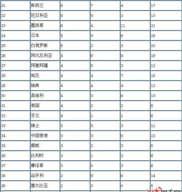 2012殘奧會(huì) 2012年倫敦殘奧會(huì)獎(jiǎng)牌榜最終排名 中國(guó)遙遙領(lǐng)先