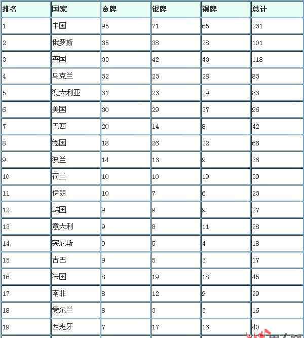 2012殘奧會 2012年倫敦殘奧會獎牌榜最終排名 中國遙遙領(lǐng)先