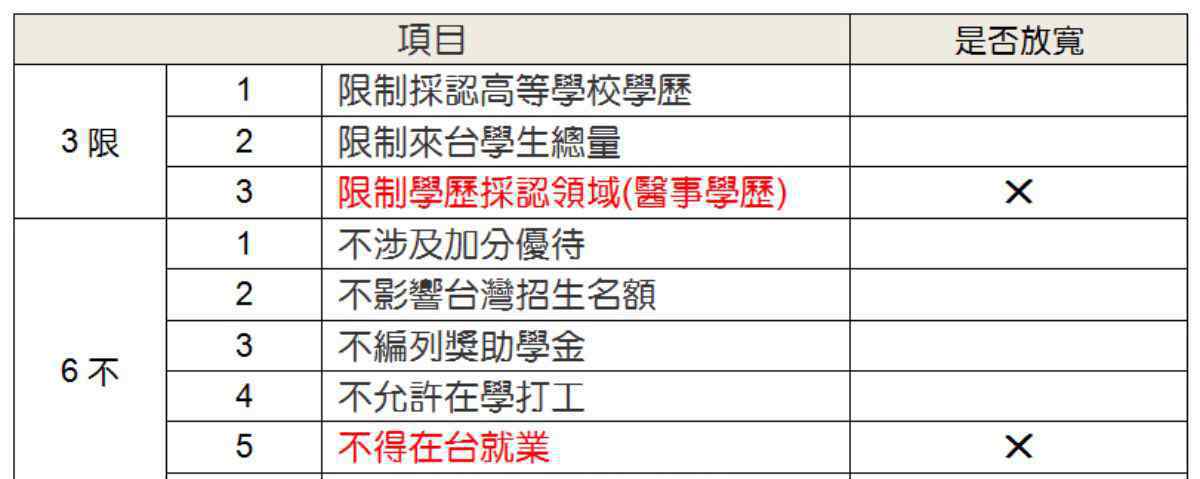 三限六不 資訊｜陸生三限六不，教育部：只剩「兩不」未放寬