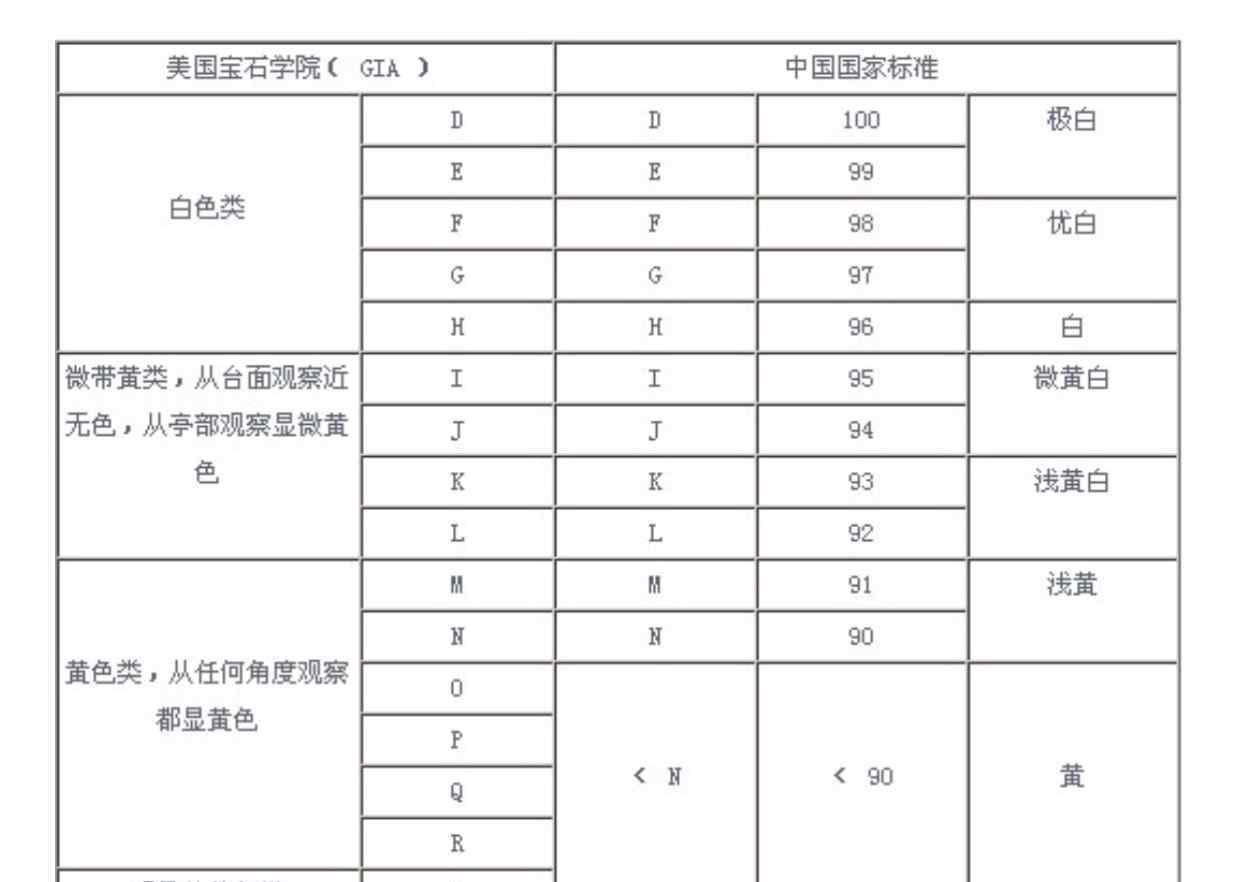 鉆石凈度等級(jí)表圖 鉆石成色是怎么分的，鉆石成色等級(jí)表