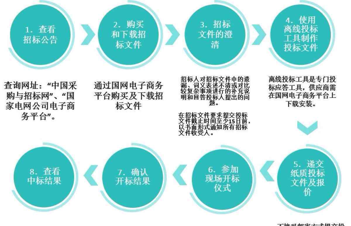 招投標流程及注意事項 招投標流程及注意事項分享