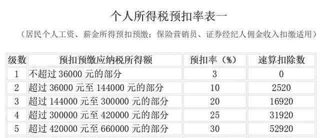 工資6000交多少個人所得稅 工資一萬塊,需要交多少個人所得稅？