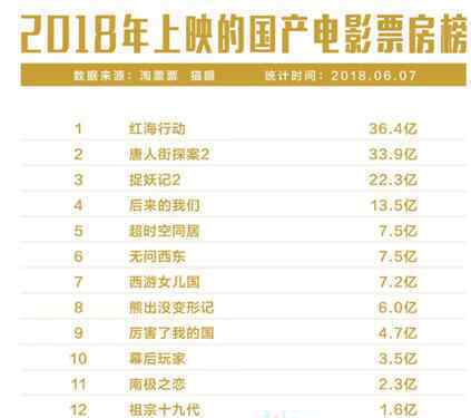 齊天大圣萬妖之城 網(wǎng)絡(luò)電影居然擠進(jìn)院線票房TOP12？《齊天大圣·萬妖之城》厲害了！