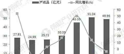 保健品行業(yè) 中國保健品行業(yè)的大數(shù)據(jù)