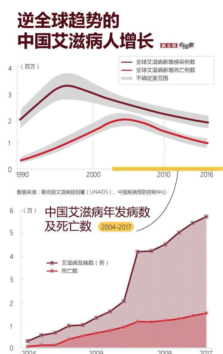 一個(gè)季度提升4萬HIV感柒患者但是比“艾情”吃緊更不便的難