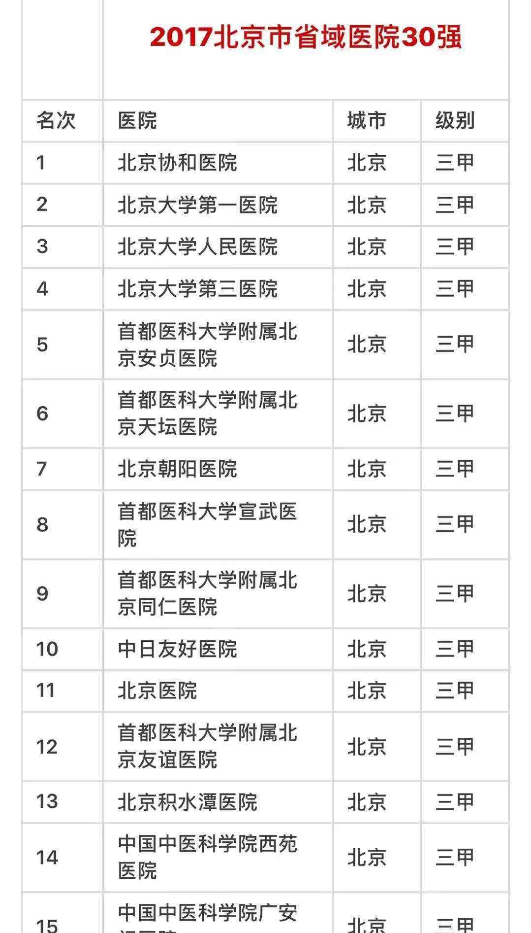 2017中國醫(yī)院競爭能力排名榜北京市30家醫(yī)院門診取得成功