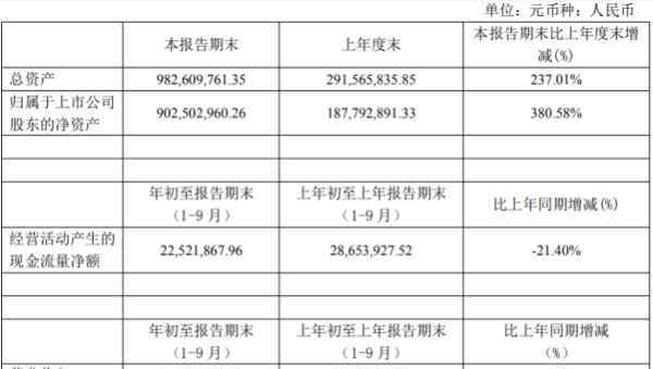 科威爾管業(yè) 科威爾前三季度凈利3535.81萬(wàn)下滑24.86% 研發(fā)投入加大