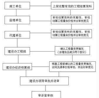 工程項(xiàng)目結(jié)算是建設(shè)工程全過程中的關(guān)鍵步驟