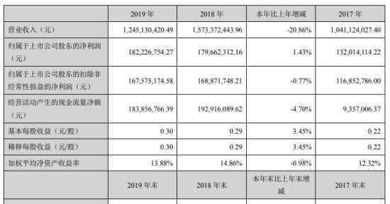 2019奧拓新款 奧拓電子2019年凈利1.82億增長1.43% MiniLED顯示新產(chǎn)品增長明顯