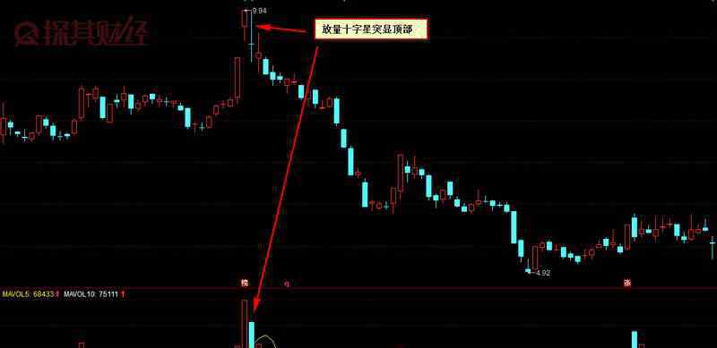 放量十字星 放量十字星是什么？圖解其特殊形態(tài)