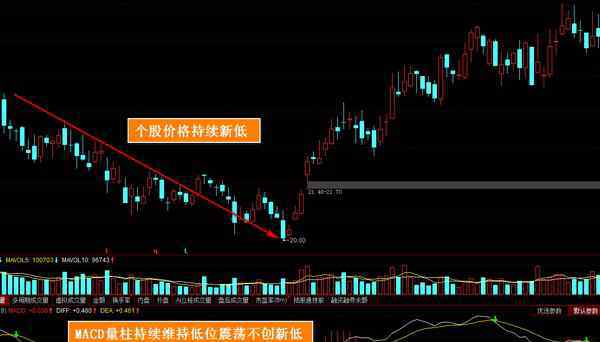 頂背離和底背離圖解 底背離和頂背離圖解是什么 新手必知