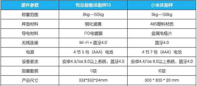 小米體脂秤與以前的體重計(jì)設(shè)計(jì)風(fēng)格的標(biāo)志