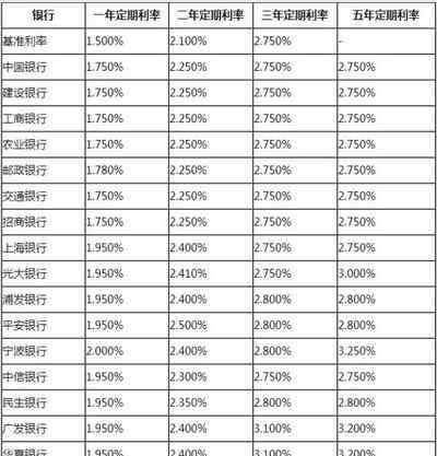 哪個(gè)銀行定期存款利息高 存款利率最高的銀行有哪些 銀行存款利率一覽