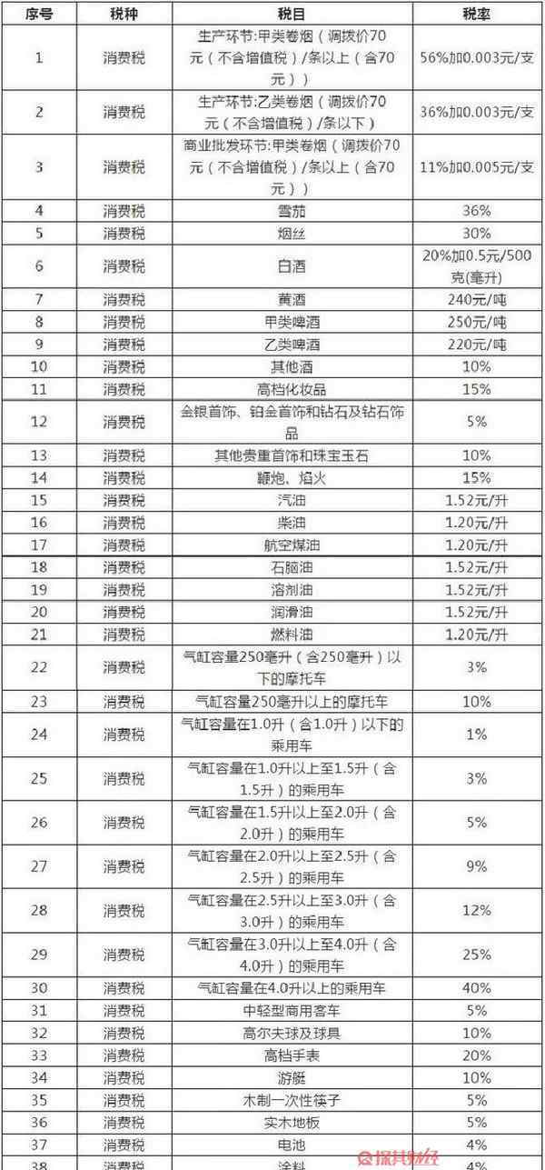 消費稅稅目稅率表 消費稅稅率表2019包含哪些 詳情如下