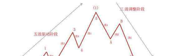 波浪理論三大鐵律 波浪理論的三大鐵律是什么 實(shí)戰(zhàn)運(yùn)用中的利器