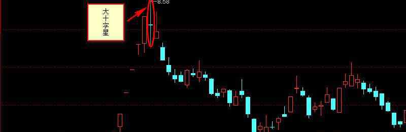 十字星收盤什么意思 大十字星收盤什么意思 反轉(zhuǎn)的信號