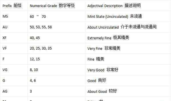 pcgs評(píng)級(jí)標(biāo)準(zhǔn) 評(píng)級(jí)幣分?jǐn)?shù)標(biāo)準(zhǔn)是什么 收藏者須知