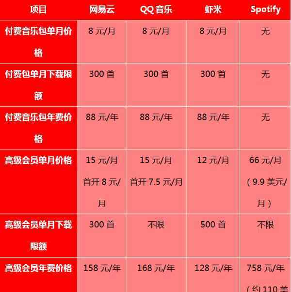 音樂vip 音樂平臺(tái)聽歌哪家強(qiáng)？這篇告訴你該買哪家的會(huì)員！